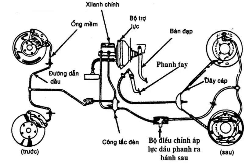nguyên lý hoạt động của phanh xe